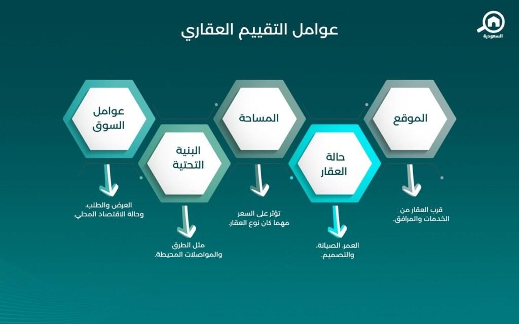 اهم العوامل المؤثرة في التقييم العقاري